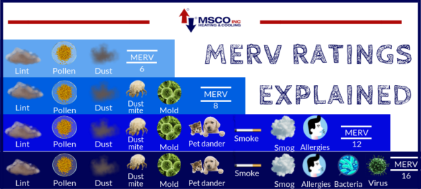 How Do MERV Ratings Work? A Homeowner’s Guide